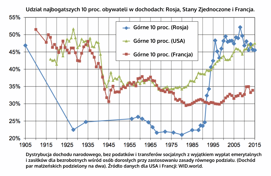 Wykres: Udział najbogatszych 10 proc. obywateli w dochodach: Rosja a Stany Zjednoczone i Francja.