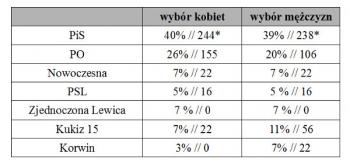 Rozkład głosów w wyborach parlamentarnych w roku 2015 *Liczba posłów i posłanek – szacunki własne na podstawie wyników exit polls