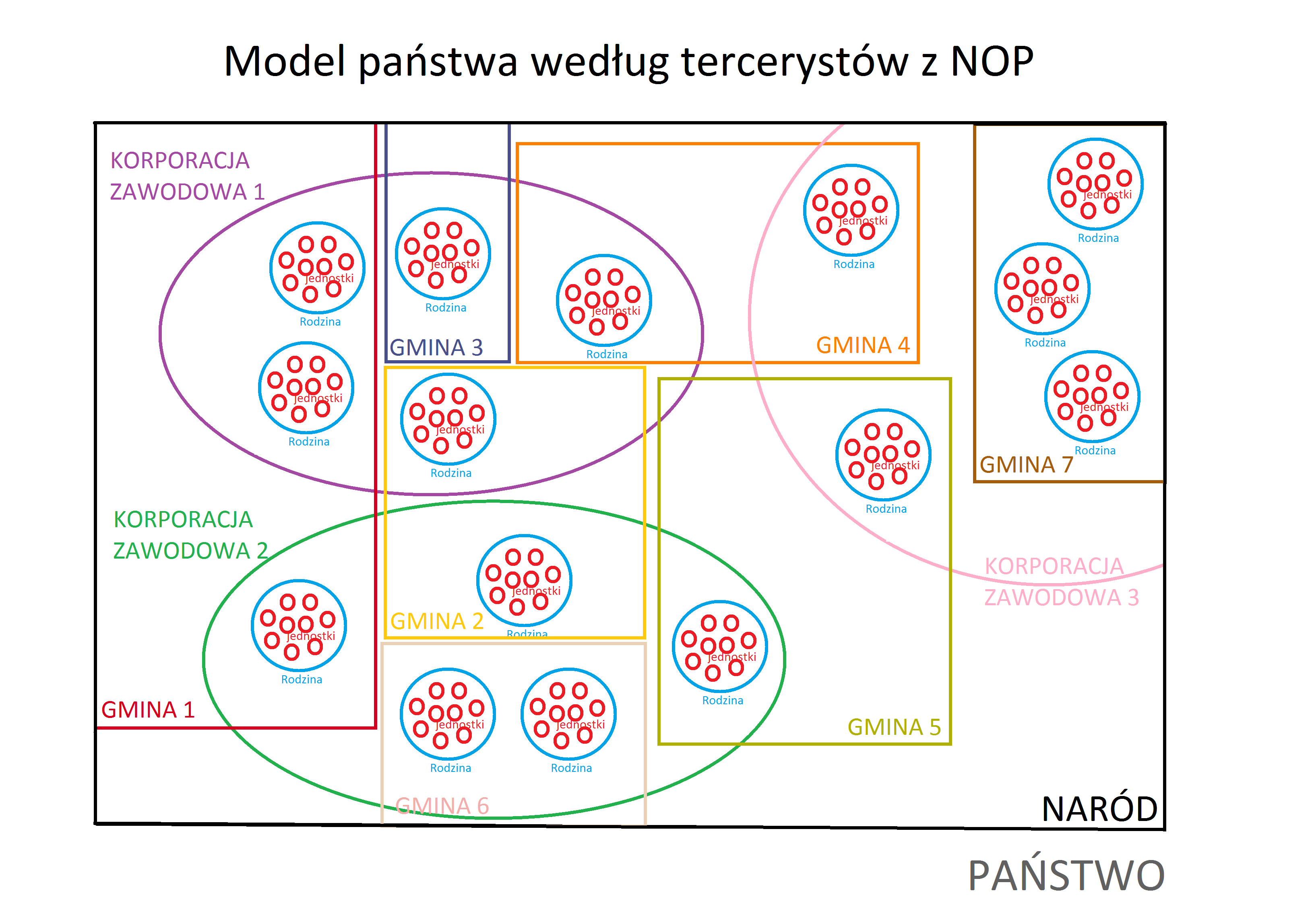 Korporacjonizm i dystrybucjonizm. Rys. PW