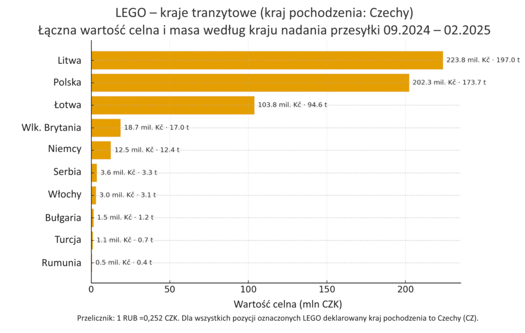 Wykres ilustrujący wartość tranzytu towarów do Rosji przez wybrane kraje Europy