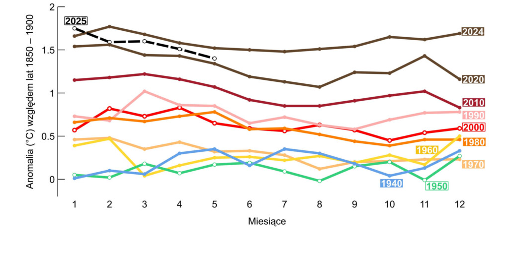 Wykres: zmiany globalnej temperatury