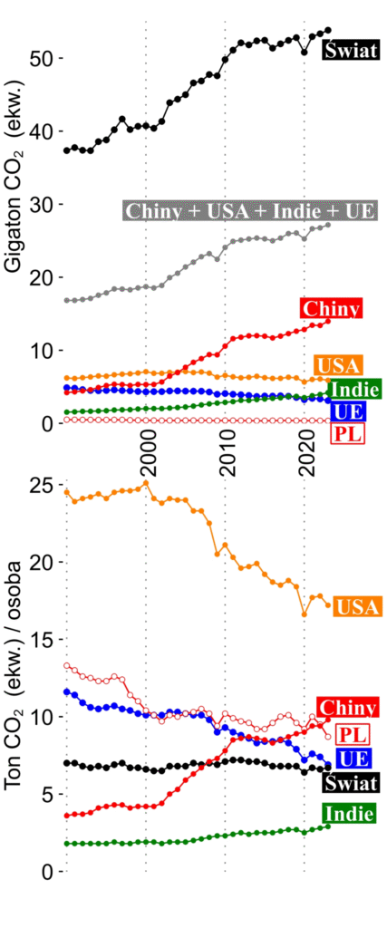 Wykres: emisja gazów cieplarnianych