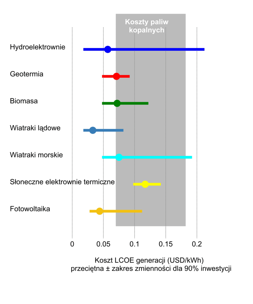Wykres: koszt generowania energii elektrycznej